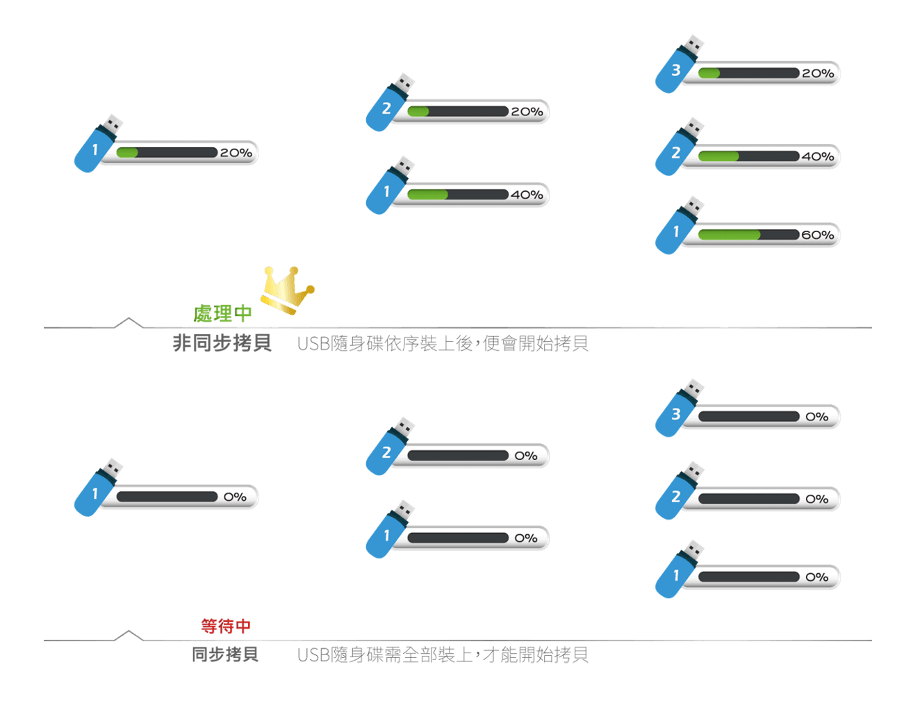 USB每個端口獨立拷貝