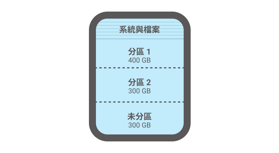 選擇拷貝CF不同資料區域- 全區拷貝